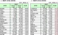 [12월결산법인]코스닥 3분기 결산실적 매출액 증감율 상하위 20개사