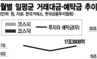 증시, 다시 돈 가뭄..유로존 위기 수준