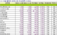 [주간장외]IPO 앞둔 기업 일제히 하락