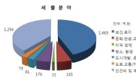 영등포구,  2013년 예산안 3700억 원 편성