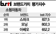 [그래픽뉴스]스파크, 소형자동차 브랜드 1위