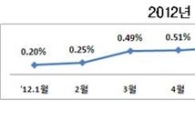 땅값 계속 오른다.. 서울은 4개월만에 상승 전환