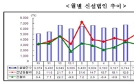 10월 신설법인 5639개…전년동월比 11.1%↑