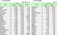 [12월결산법인]코스닥 3분기 연결실적 순이익 상하위 20개사