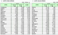[12월결산법인]코스닥 3분기 연결실적 순이익 증감율 상하위 20개사