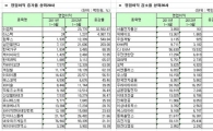 [12월결산법인]코스닥 3분기 연결실적 영업이익 증감율 상하위 20개사