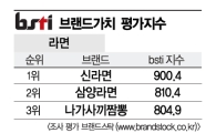 [그래픽뉴스]신라면, 라면 브랜드 1위