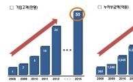 "노란우산공제 안전성 걱정마세요"