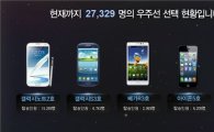 삼성 '갤럭시노트2' SNS 인기 투표서 압도적 1위 
