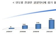 전경련, 제 2기 경영닥터제 발대식 개최