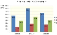 국내 건설수주 3개월 연속 감소세 