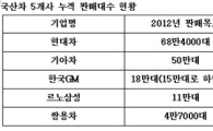 "올 판매목표 펑크나겠네"…국산차 비상