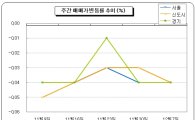 폭설·한파로 급매 거래도 뚝 '설상가상'