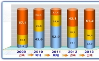CEO들, 체감경기 2008년보다 더 악화…내년도 '긴축경영'