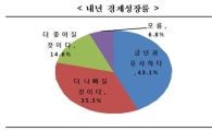 전경련 "내년 경제 낙관 국민 비중 10명 중 1.5명 불과"