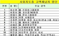 서울시, 고액체납자 명단공개..1인당 체납액 1억5천만원