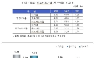 이노비즈, 내년 5.5만여명 일자리 창출한다