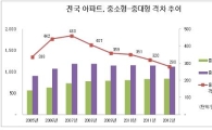중소형-중대형 아파트값 격차 5년 연속 줄어