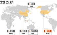 '페이스북 덕' 美 증시,  IPO 1위 복귀