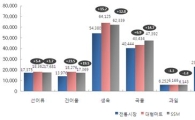 시장경영진흥원 "전통시장이 마트보다 11% 저렴"