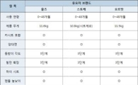 고가 프리미엄 유모차, 기능 비교해보니...