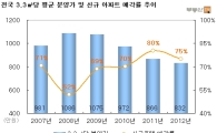 MB정부 5년새 아파트 분양가 15% 하락