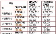 18대 대선 개표완료…朴 51.55%·사상 첫 과반·女대통령(종합)