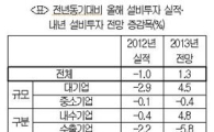 제조사 내년 설비투자 올해比 1.3% 증가…車↑·유화↓