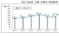 11월 국제선 이용객 382만명..동월 기준 사상 최다