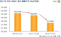 수도권 아파트 매매값, 1년새 ‘1000만원’ 하락