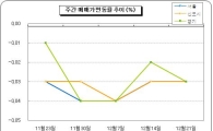 대선으로 숨죽인 12월.. 매매↓ vs 전세↑