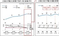 "삼성 휴대폰 점유율 작년 41%→올해 67%"···애플은 2%