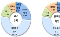 2013년도 R&D 투자 크게 준다…550개 연구소 조사해 보니