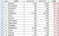 '9배 대박' 동전주 못버리는 이유..