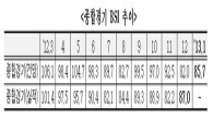 새해 기업경기 전망 어둡다…BSI 8개월 연속 기준치 밑돌아 