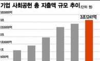 기업 사회공헌 年 3조 시대···'천사'도 진화한다