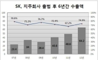 SK, 지난해 수출 600억달러 돌파…창립 후 첫 달성