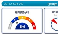 한파 속 전력수요 급증… 최대전력수요 경신할 듯