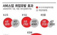 [WITH 2013]서비스업 일자리 창출효과, 지표만 봐도 보인다