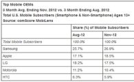 삼성, 미국 휴대폰 시장 1위···애플은 2위