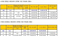 "경쟁사 대비 최대 300만원 연비 절감" 르노삼성 SM3·SM5 