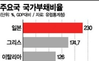 일본 국가부채는 제2의 그리스 만들 시한폭탄 