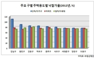 경매시장에서 높은 인기 단독주택, 왜?