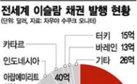 말레이시아, 이슬람 금융의 허브 ‘부상’