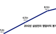 삼성전자 매출 100조 돌파 4년만에 200조 시대 열어
