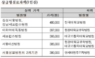 병원마다 제각각 '비급여 값' 비교공개