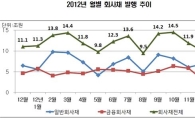 지난해 회사채 146.8조 발행..5% 증가