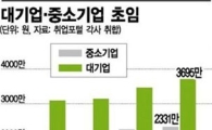 대기업-중기 임금차 다시 벌어져 