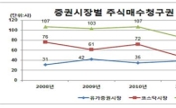 지난해 주식매수청구금 지급액 63.2% 급증