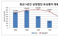 "불황에 자금조달 '뚝'" 지난해 유상증자 7.7조..40%↓
